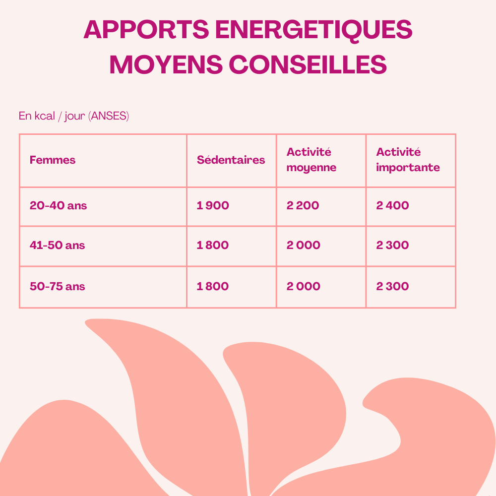 Apport energetiques moyens conseillés selon l'ANSES
