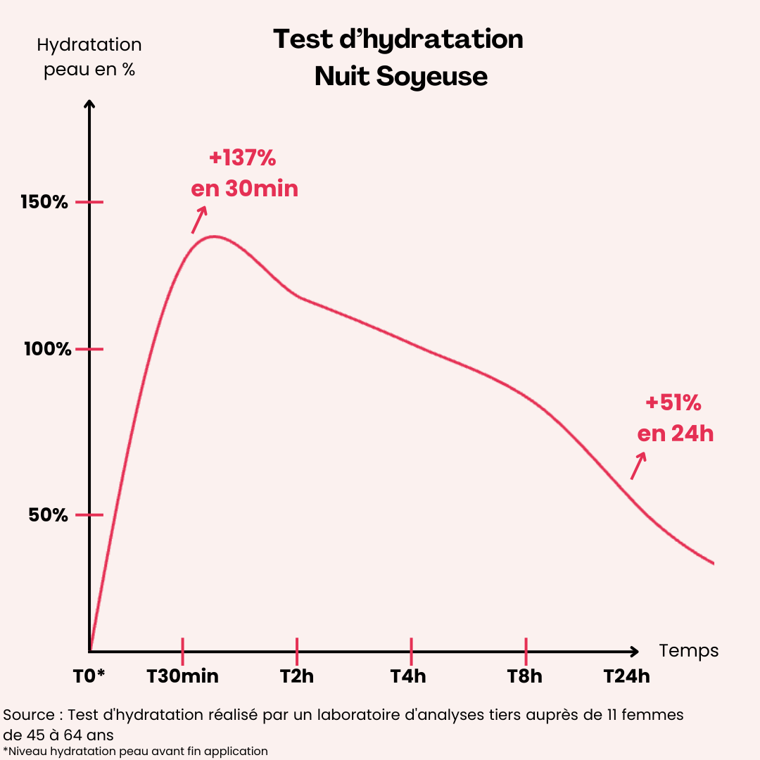 Test_d_hydratation_nuit_soyeuse.png